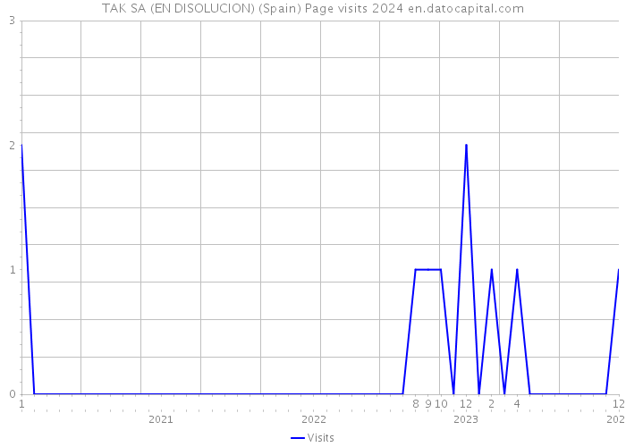 TAK SA (EN DISOLUCION) (Spain) Page visits 2024 