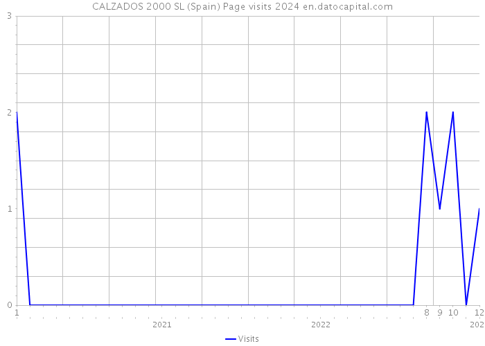 CALZADOS 2000 SL (Spain) Page visits 2024 