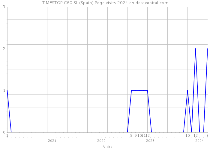 TIMESTOP C60 SL (Spain) Page visits 2024 