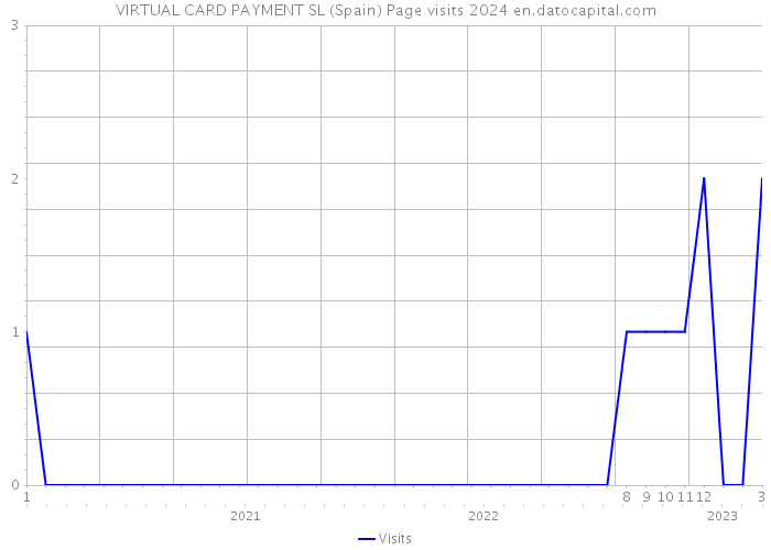 VIRTUAL CARD PAYMENT SL (Spain) Page visits 2024 