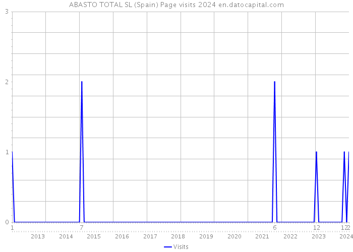 ABASTO TOTAL SL (Spain) Page visits 2024 