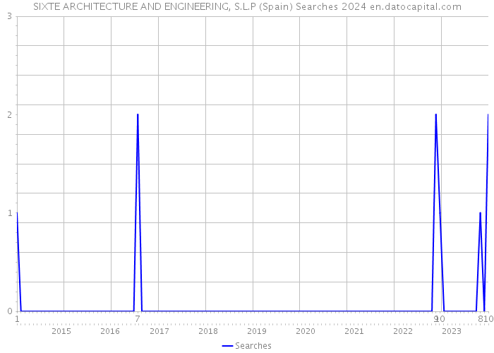 SIXTE ARCHITECTURE AND ENGINEERING, S.L.P (Spain) Searches 2024 