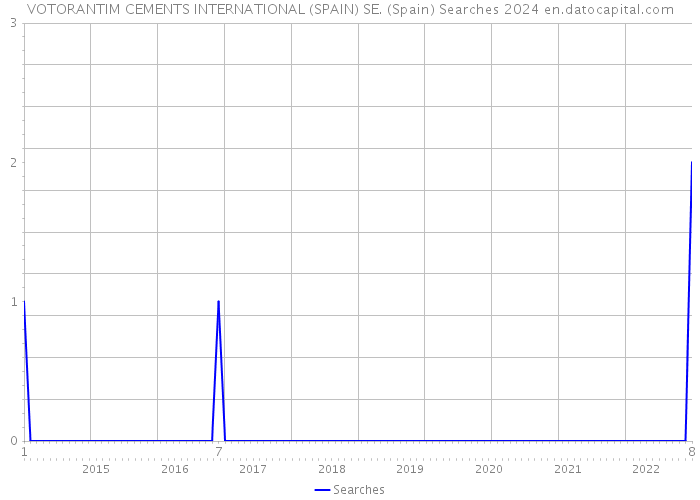 VOTORANTIM CEMENTS INTERNATIONAL (SPAIN) SE. (Spain) Searches 2024 