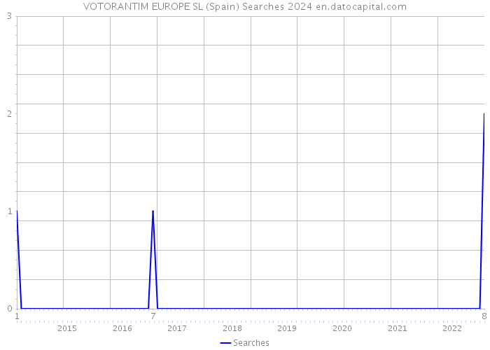 VOTORANTIM EUROPE SL (Spain) Searches 2024 