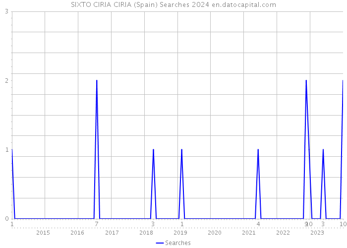 SIXTO CIRIA CIRIA (Spain) Searches 2024 