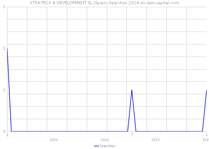 STRATEGY & DEVELOPMENT SL (Spain) Searches 2024 