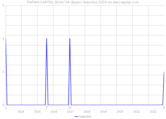 FAFIAN CAPITAL SICAV SA (Spain) Searches 2024 