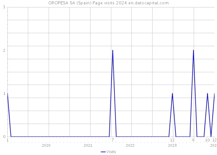 OROPESA SA (Spain) Page visits 2024 