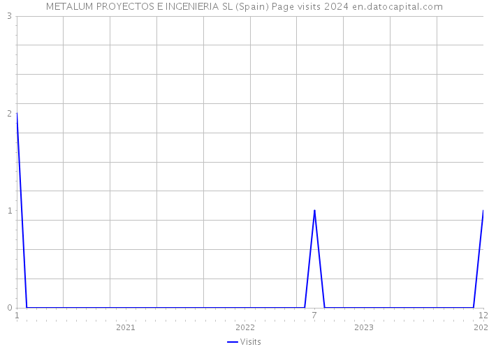 METALUM PROYECTOS E INGENIERIA SL (Spain) Page visits 2024 