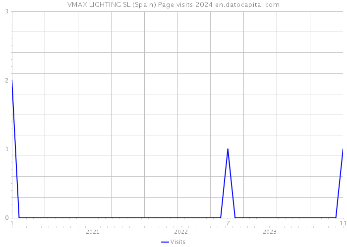 VMAX LIGHTING SL (Spain) Page visits 2024 