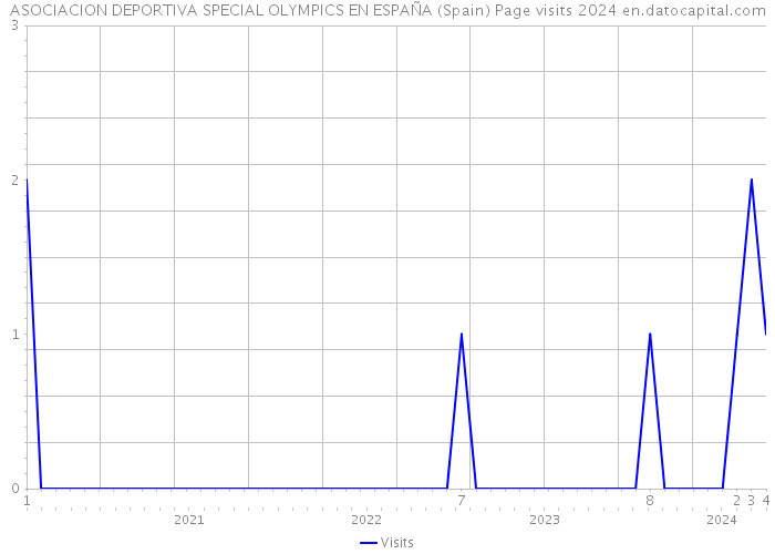 ASOCIACION DEPORTIVA SPECIAL OLYMPICS EN ESPAÑA (Spain) Page visits 2024 
