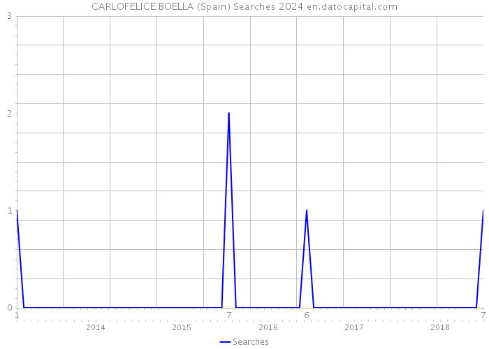 CARLOFELICE BOELLA (Spain) Searches 2024 