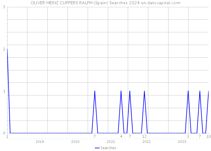 OLIVER HEINZ CUPPERS RALPH (Spain) Searches 2024 