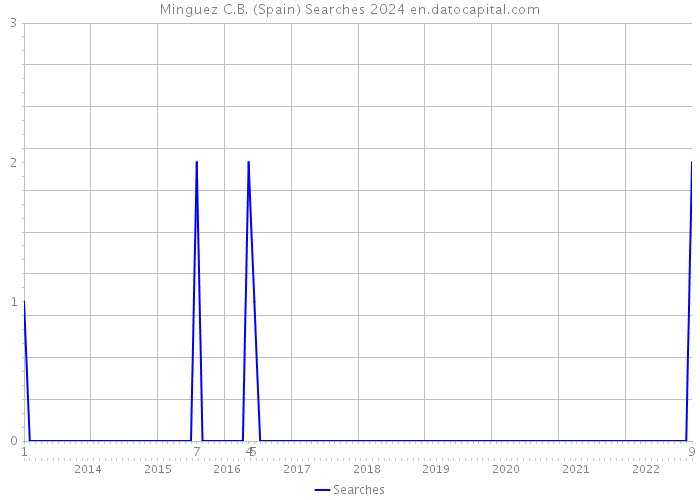 Minguez C.B. (Spain) Searches 2024 