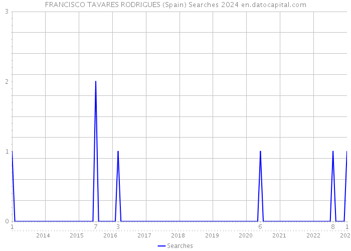 FRANCISCO TAVARES RODRIGUES (Spain) Searches 2024 