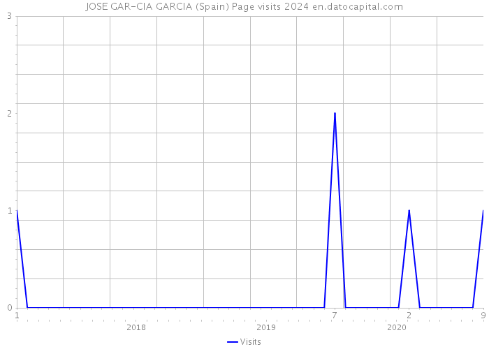 JOSE GAR-CIA GARCIA (Spain) Page visits 2024 