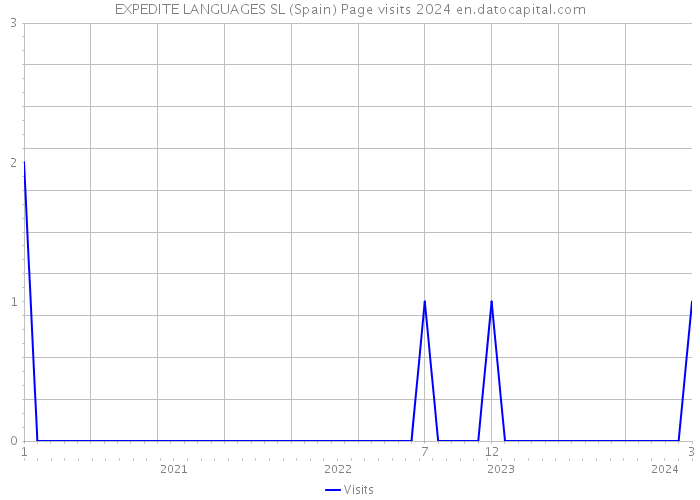 EXPEDITE LANGUAGES SL (Spain) Page visits 2024 
