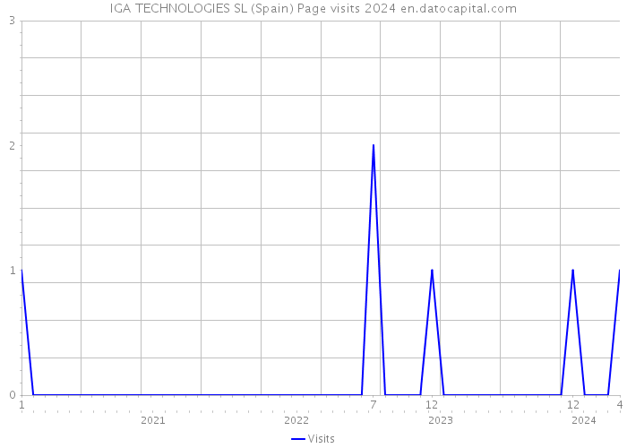 IGA TECHNOLOGIES SL (Spain) Page visits 2024 