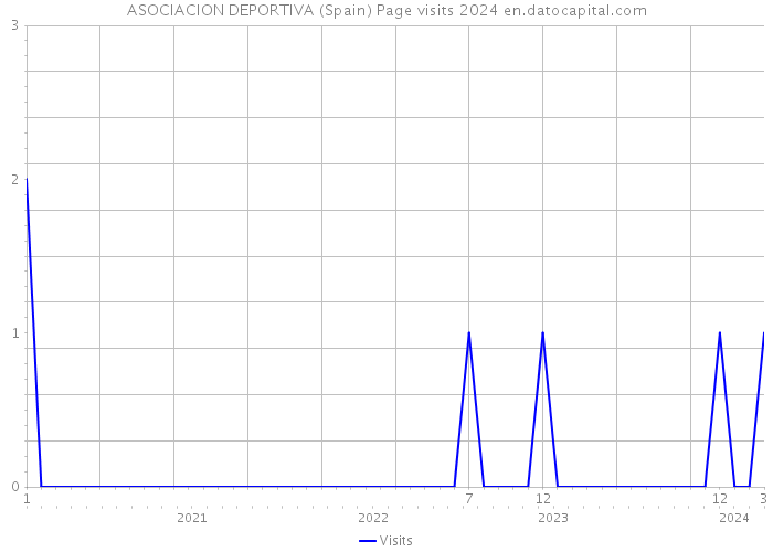 ASOCIACION DEPORTIVA (Spain) Page visits 2024 