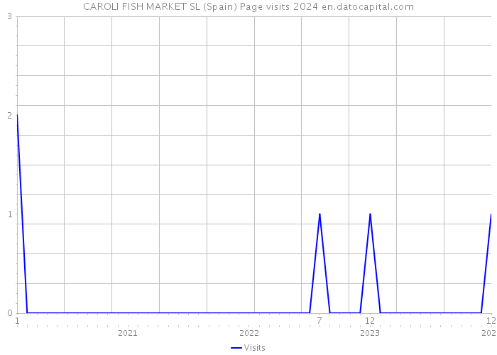 CAROLI FISH MARKET SL (Spain) Page visits 2024 