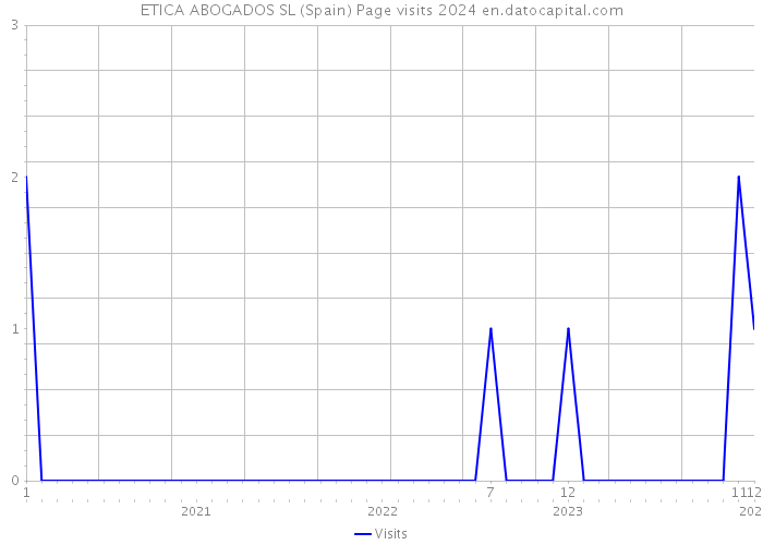 ETICA ABOGADOS SL (Spain) Page visits 2024 