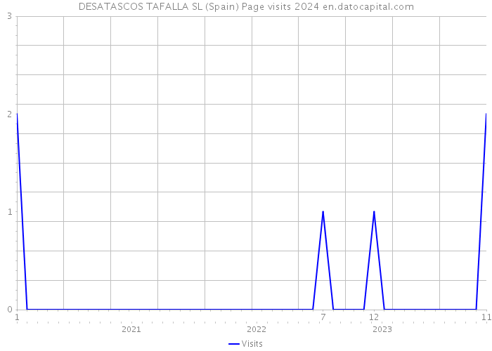 DESATASCOS TAFALLA SL (Spain) Page visits 2024 