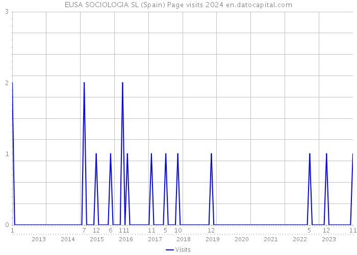 EUSA SOCIOLOGIA SL (Spain) Page visits 2024 
