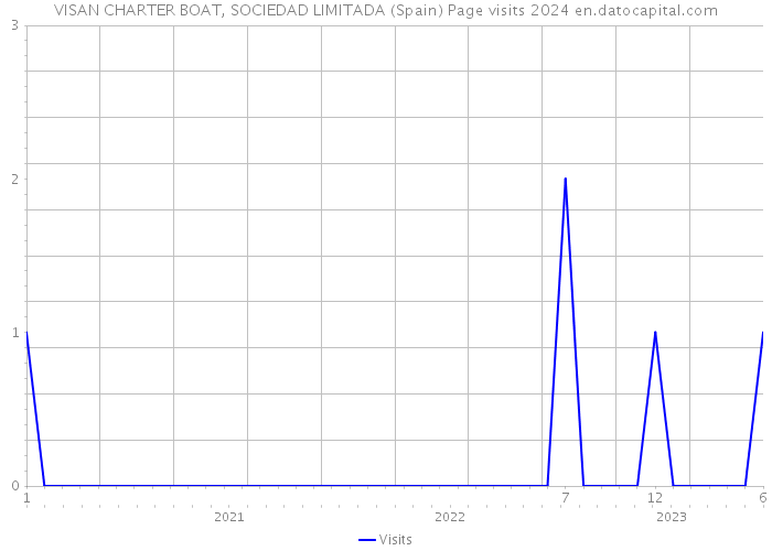 VISAN CHARTER BOAT, SOCIEDAD LIMITADA (Spain) Page visits 2024 