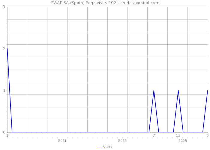 SWAP SA (Spain) Page visits 2024 