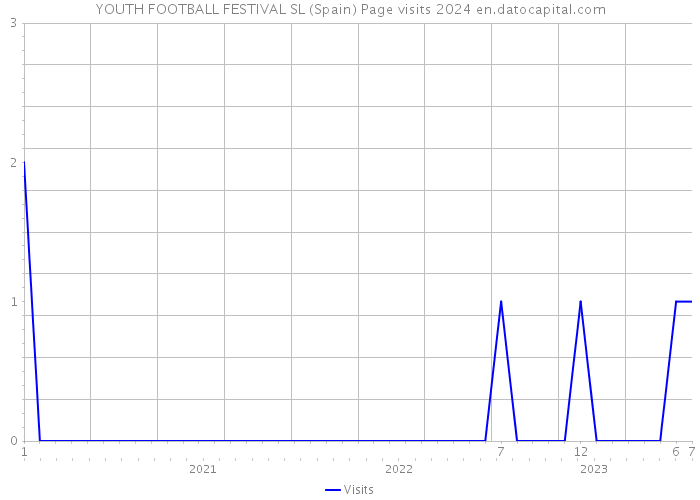 YOUTH FOOTBALL FESTIVAL SL (Spain) Page visits 2024 