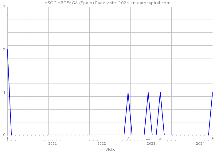 ASOC ARTEAGA (Spain) Page visits 2024 