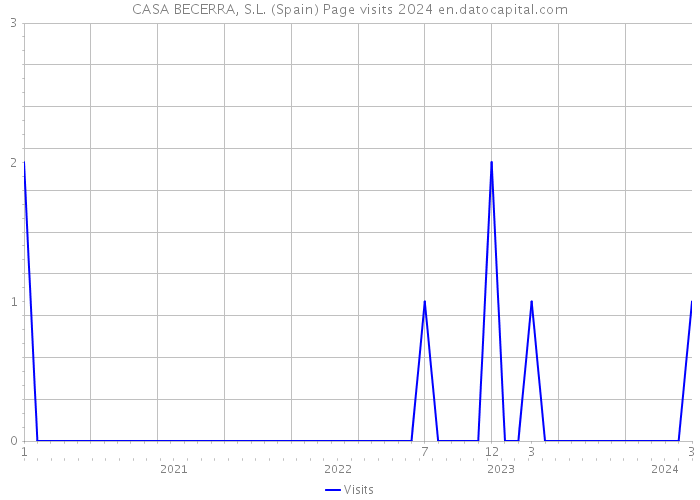 CASA BECERRA, S.L. (Spain) Page visits 2024 