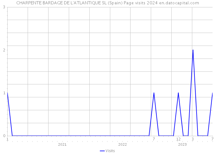 CHARPENTE BARDAGE DE L'ATLANTIQUE SL (Spain) Page visits 2024 