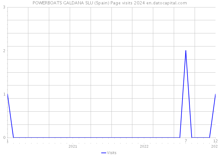 POWERBOATS GALDANA SLU (Spain) Page visits 2024 