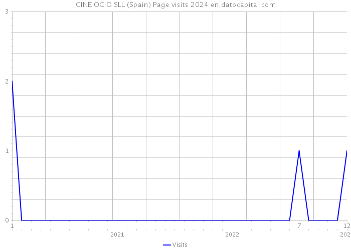 CINE OCIO SLL (Spain) Page visits 2024 