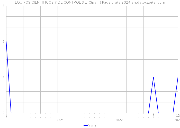 EQUIPOS CIENTIFICOS Y DE CONTROL S.L. (Spain) Page visits 2024 