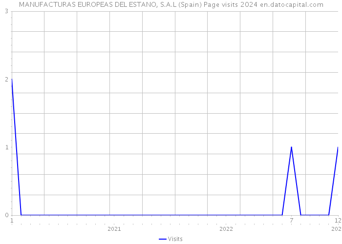 MANUFACTURAS EUROPEAS DEL ESTANO, S.A.L (Spain) Page visits 2024 