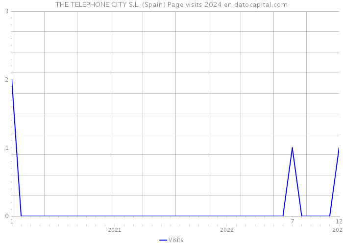 THE TELEPHONE CITY S.L. (Spain) Page visits 2024 