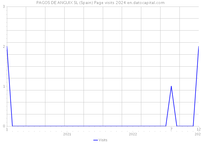 PAGOS DE ANGUIX SL (Spain) Page visits 2024 