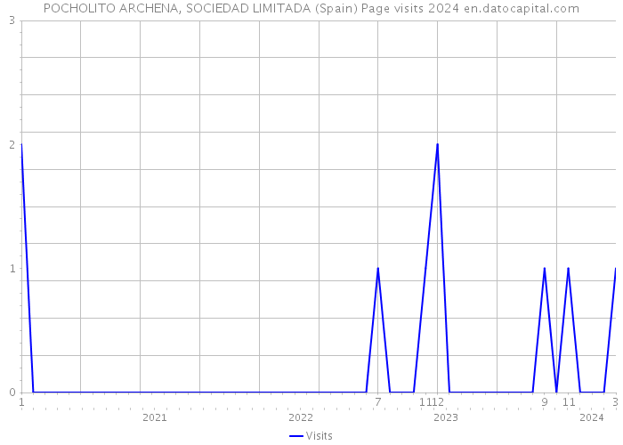 POCHOLITO ARCHENA, SOCIEDAD LIMITADA (Spain) Page visits 2024 