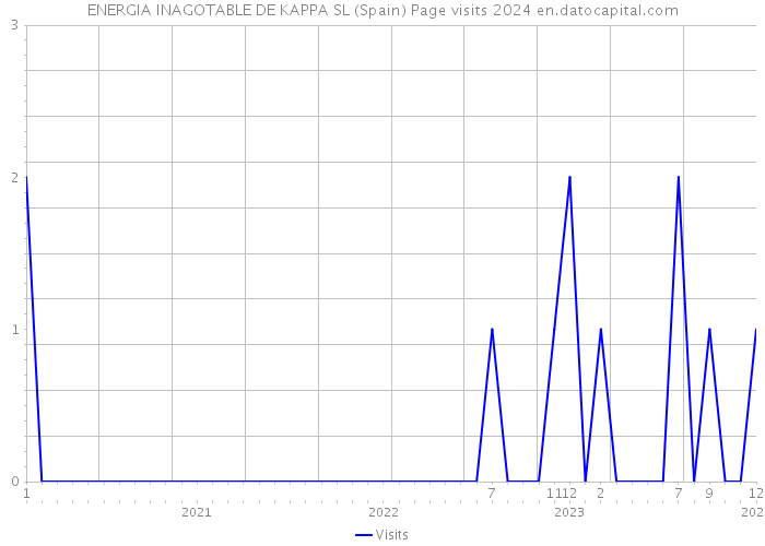 ENERGIA INAGOTABLE DE KAPPA SL (Spain) Page visits 2024 