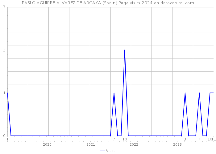PABLO AGUIRRE ALVAREZ DE ARCAYA (Spain) Page visits 2024 