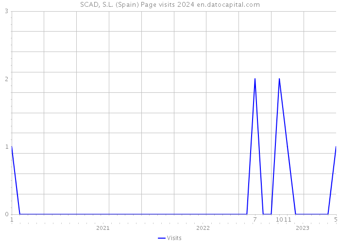 SCAD, S.L. (Spain) Page visits 2024 