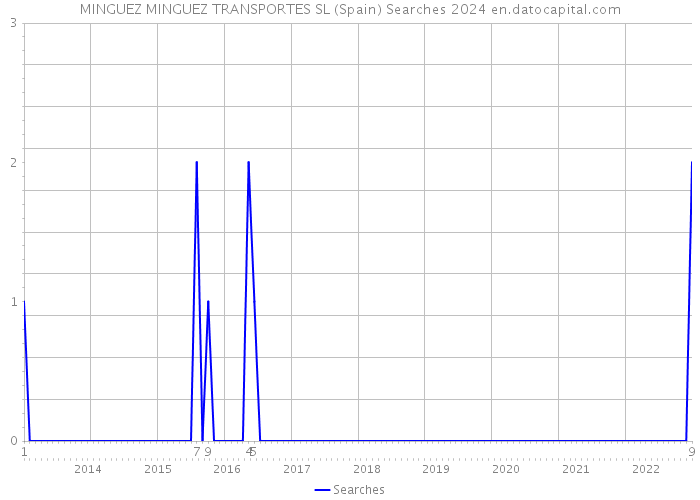 MINGUEZ MINGUEZ TRANSPORTES SL (Spain) Searches 2024 