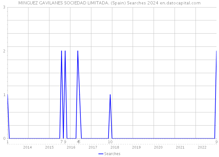 MINGUEZ GAVILANES SOCIEDAD LIMITADA. (Spain) Searches 2024 