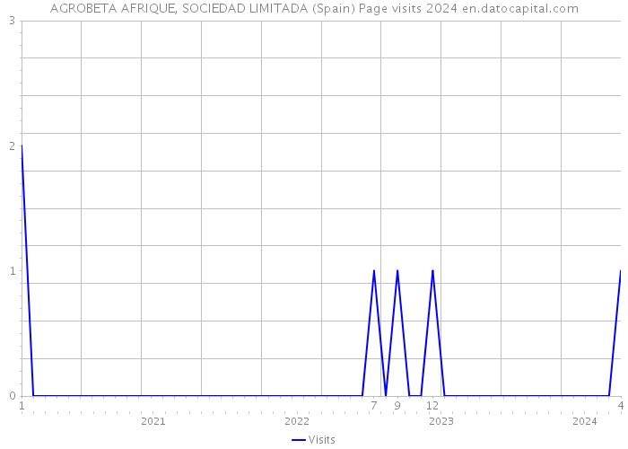 AGROBETA AFRIQUE, SOCIEDAD LIMITADA (Spain) Page visits 2024 