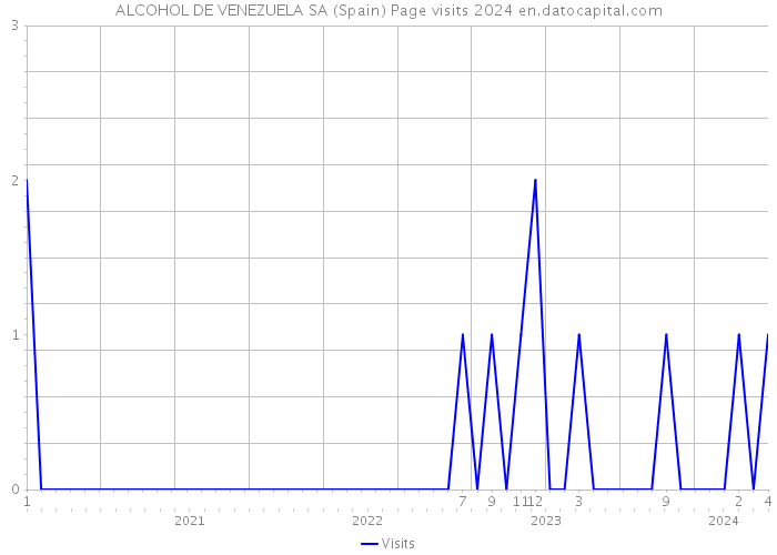 ALCOHOL DE VENEZUELA SA (Spain) Page visits 2024 