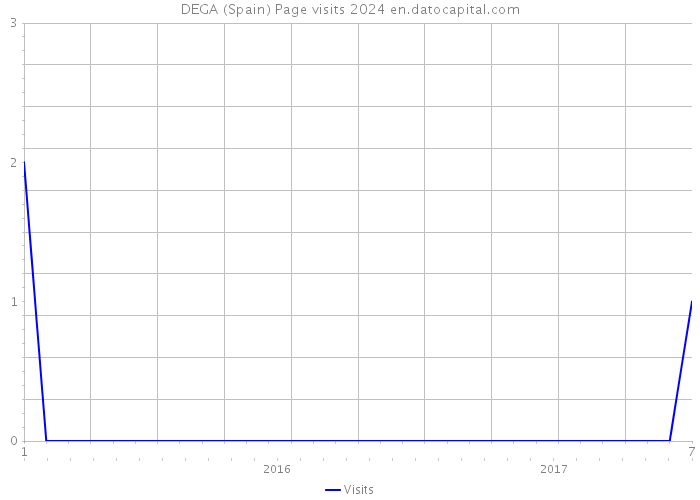 DEGA (Spain) Page visits 2024 
