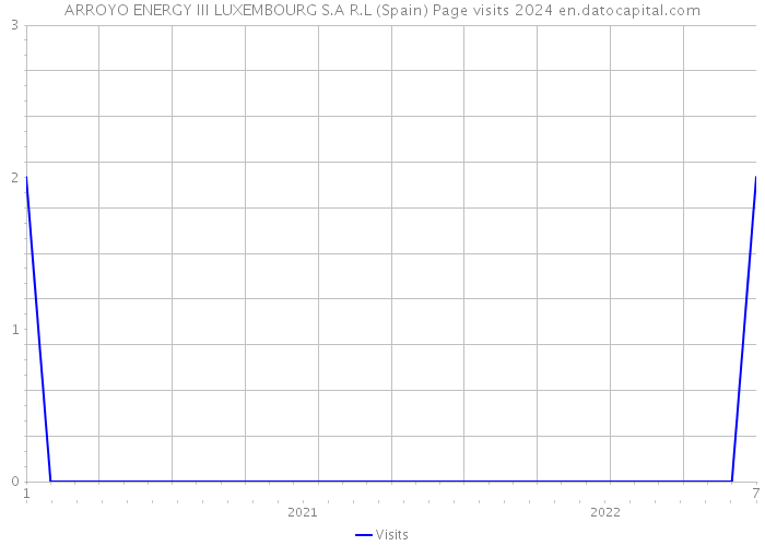 ARROYO ENERGY III LUXEMBOURG S.A R.L (Spain) Page visits 2024 