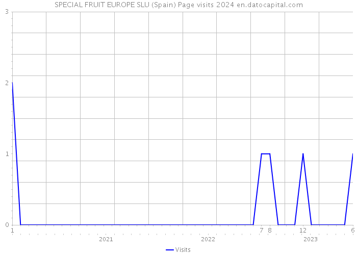 SPECIAL FRUIT EUROPE SLU (Spain) Page visits 2024 